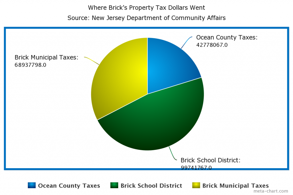 The breakdown of where Brick taxpayers' property tax revenue went in 2014.