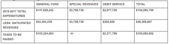 The 2016-17 Brick BOE budget, as adopted.