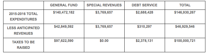 The 2015-16 Brick BOE budget, as adopted.